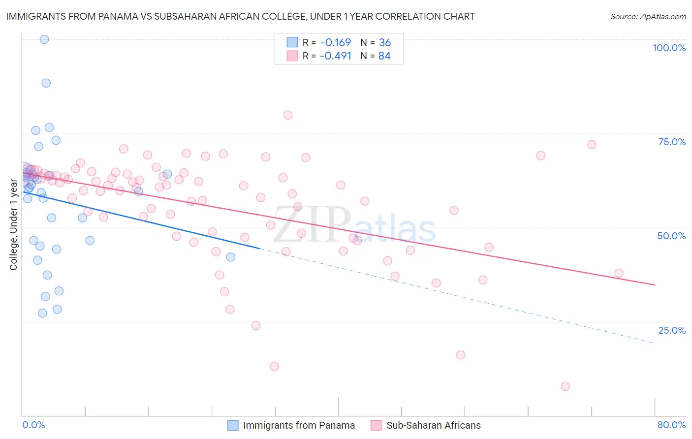 Immigrants from Panama vs Subsaharan African College, Under 1 year