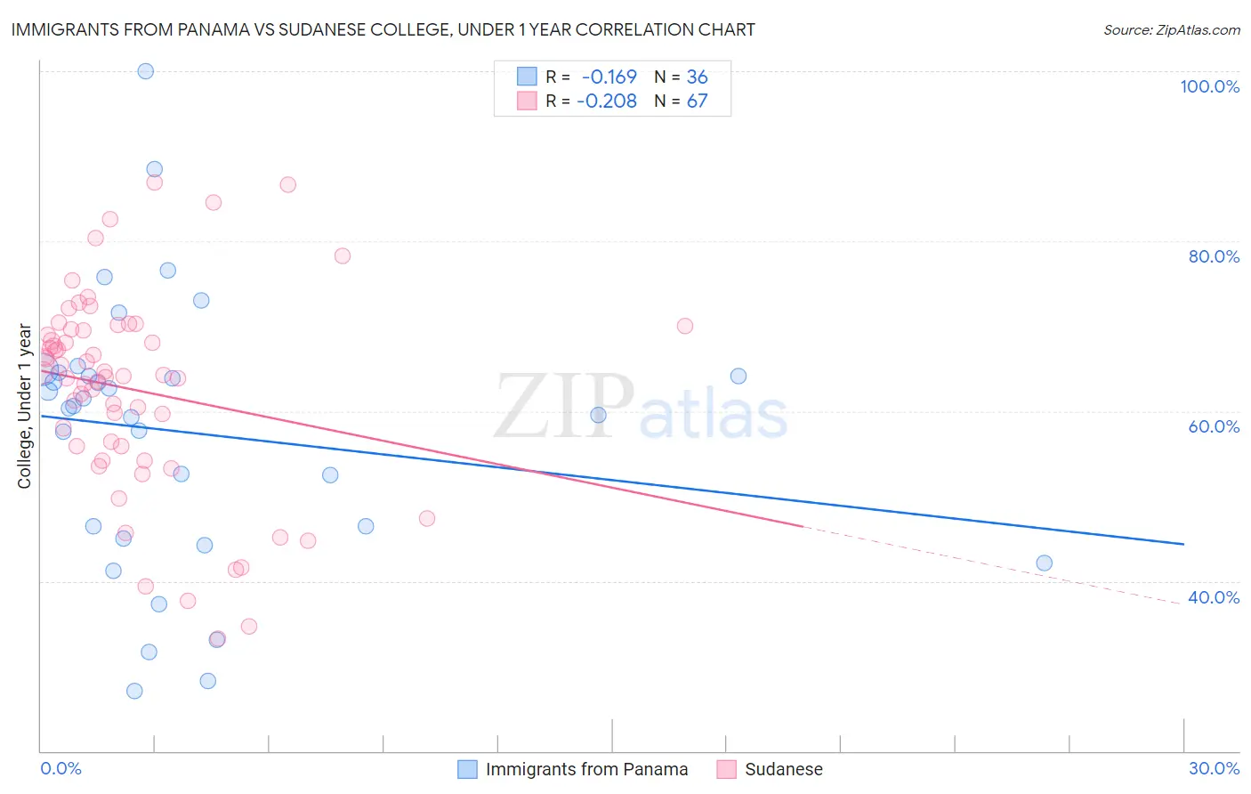 Immigrants from Panama vs Sudanese College, Under 1 year