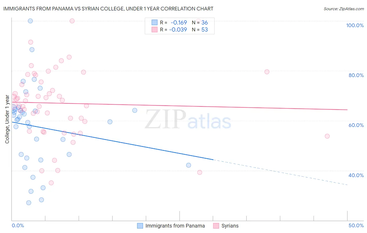 Immigrants from Panama vs Syrian College, Under 1 year