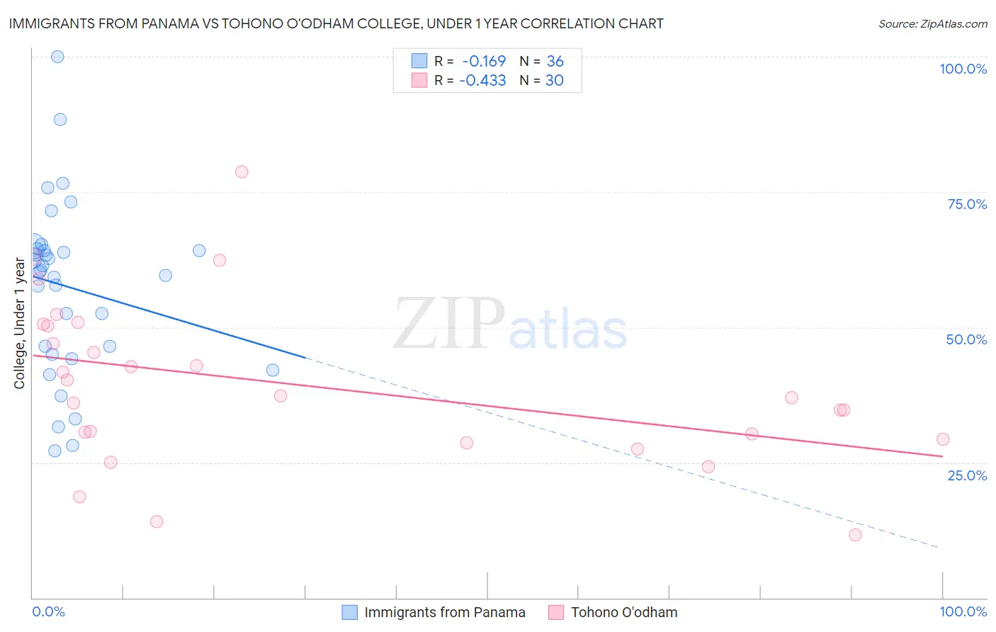 Immigrants from Panama vs Tohono O'odham College, Under 1 year