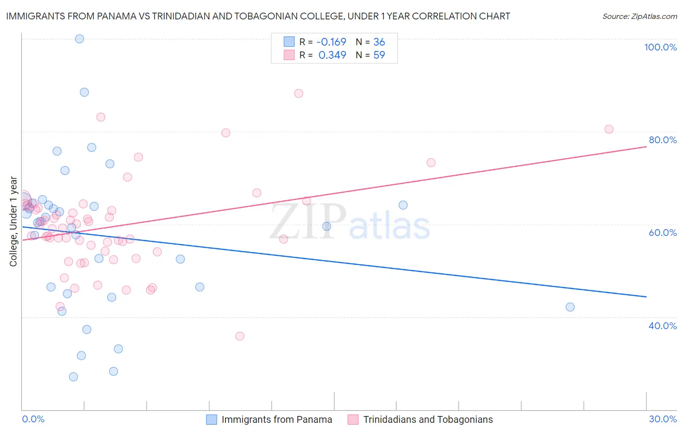 Immigrants from Panama vs Trinidadian and Tobagonian College, Under 1 year