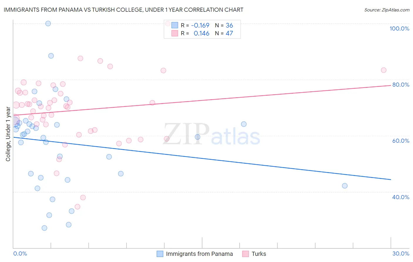 Immigrants from Panama vs Turkish College, Under 1 year