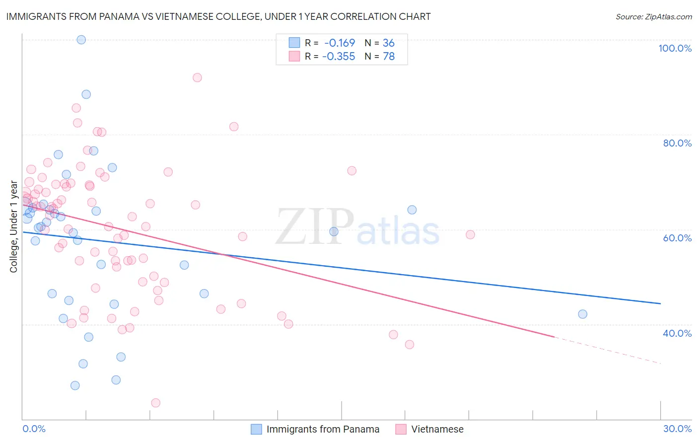 Immigrants from Panama vs Vietnamese College, Under 1 year