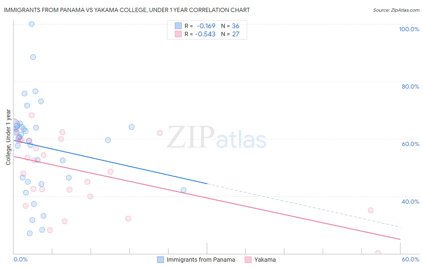 Immigrants from Panama vs Yakama College, Under 1 year