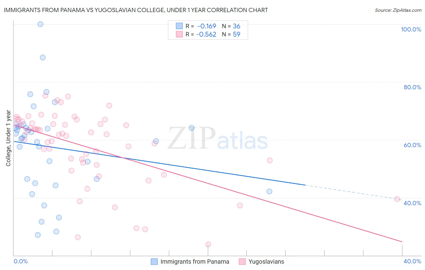 Immigrants from Panama vs Yugoslavian College, Under 1 year