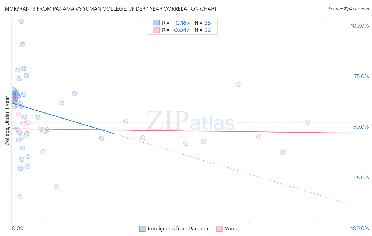 Immigrants from Panama vs Yuman College, Under 1 year