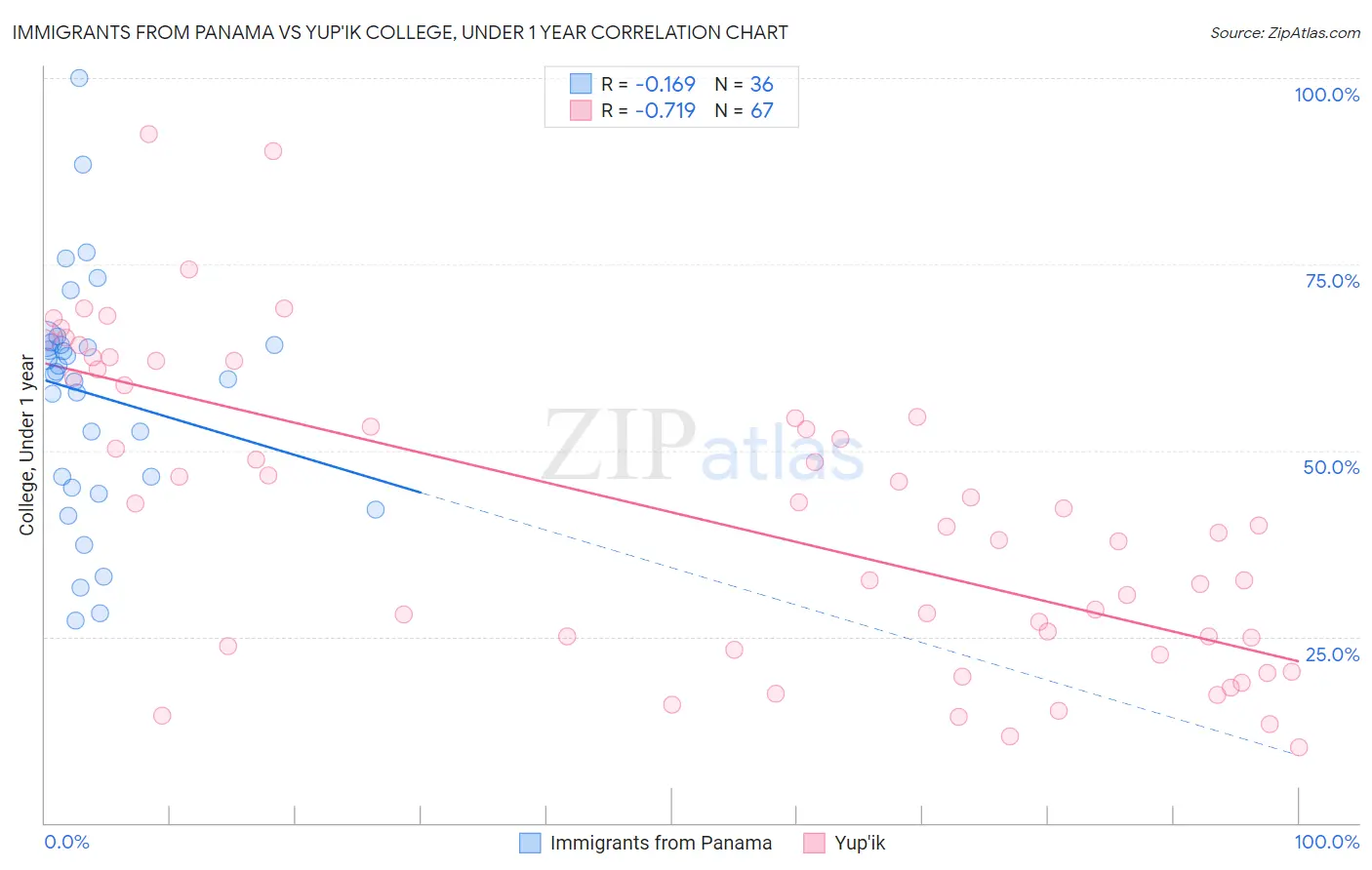 Immigrants from Panama vs Yup'ik College, Under 1 year