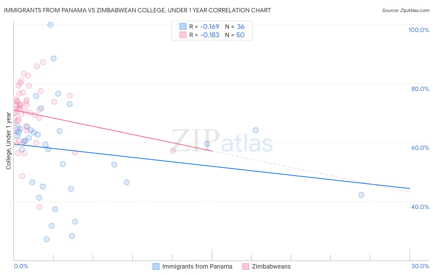 Immigrants from Panama vs Zimbabwean College, Under 1 year