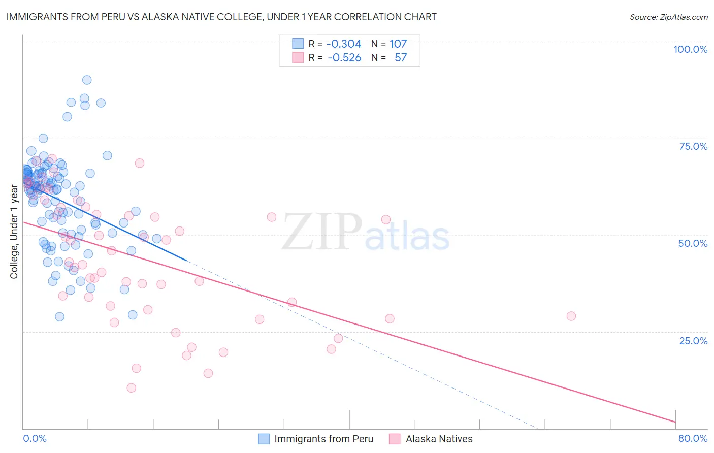 Immigrants from Peru vs Alaska Native College, Under 1 year