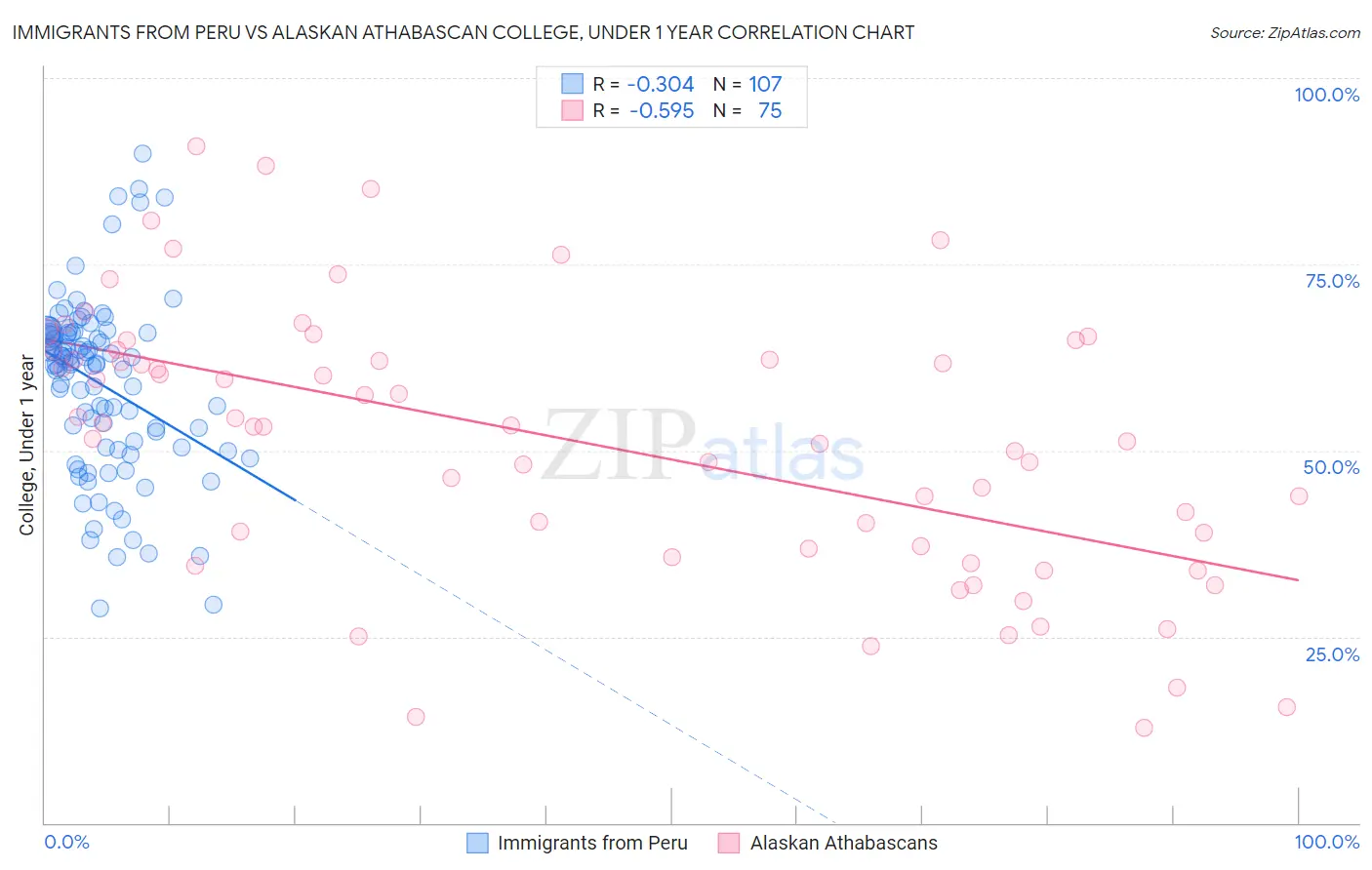 Immigrants from Peru vs Alaskan Athabascan College, Under 1 year