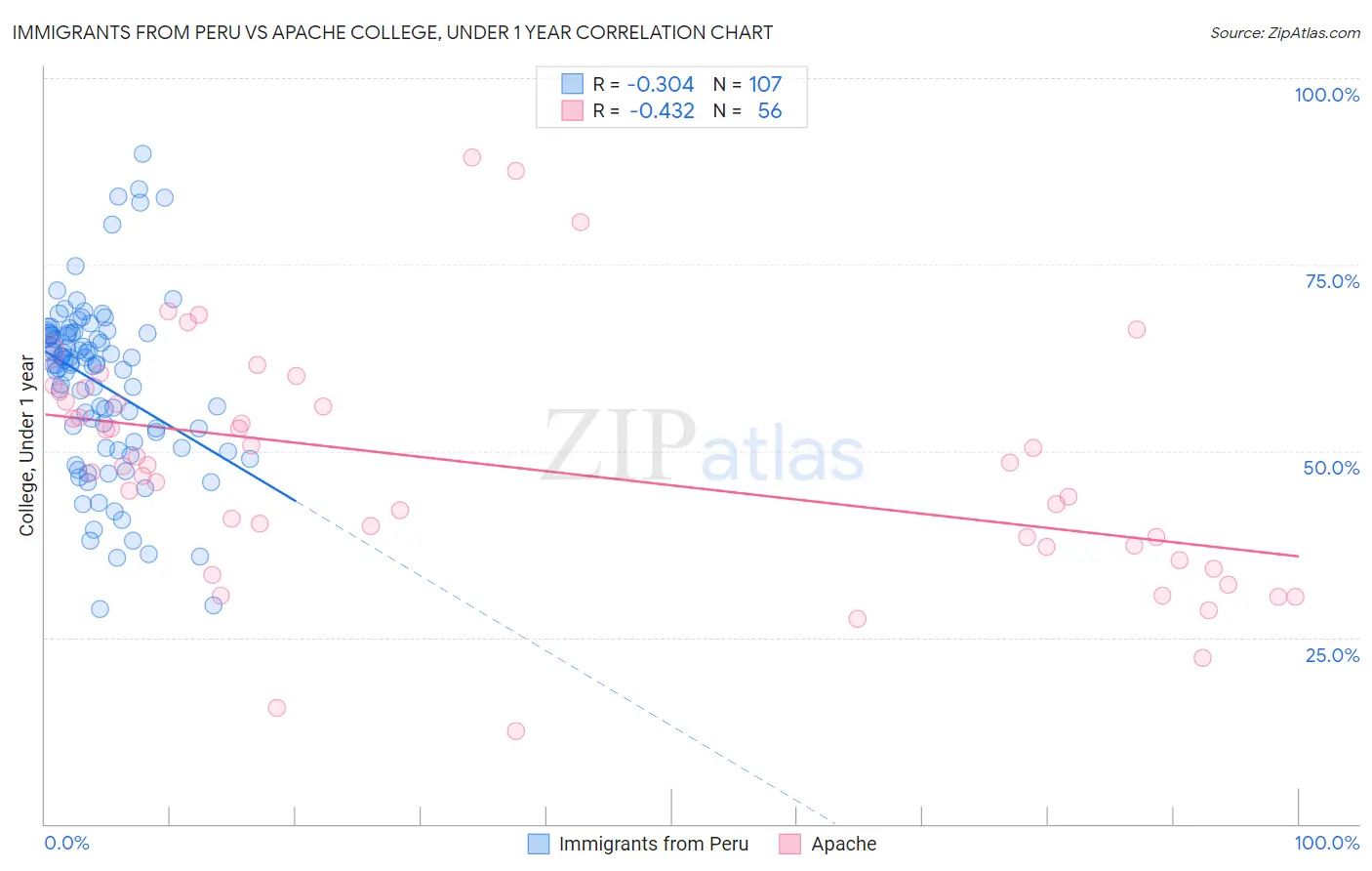 Immigrants from Peru vs Apache College, Under 1 year
