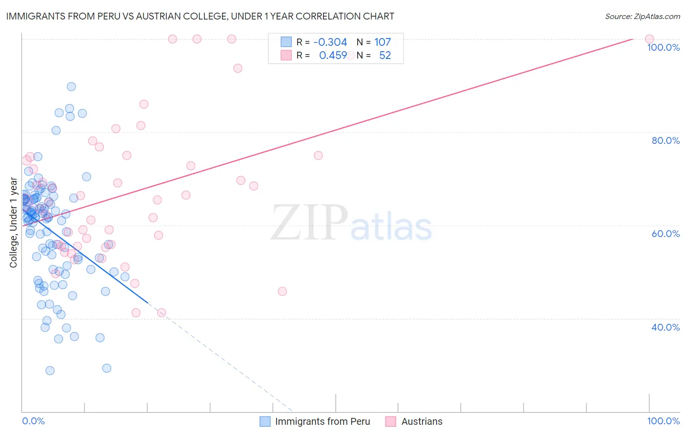 Immigrants from Peru vs Austrian College, Under 1 year