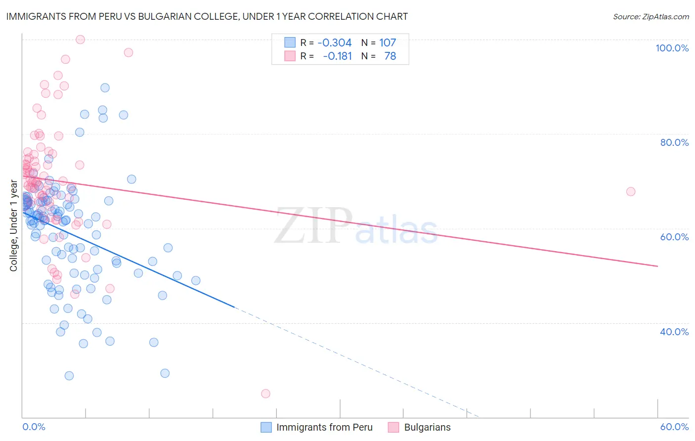 Immigrants from Peru vs Bulgarian College, Under 1 year