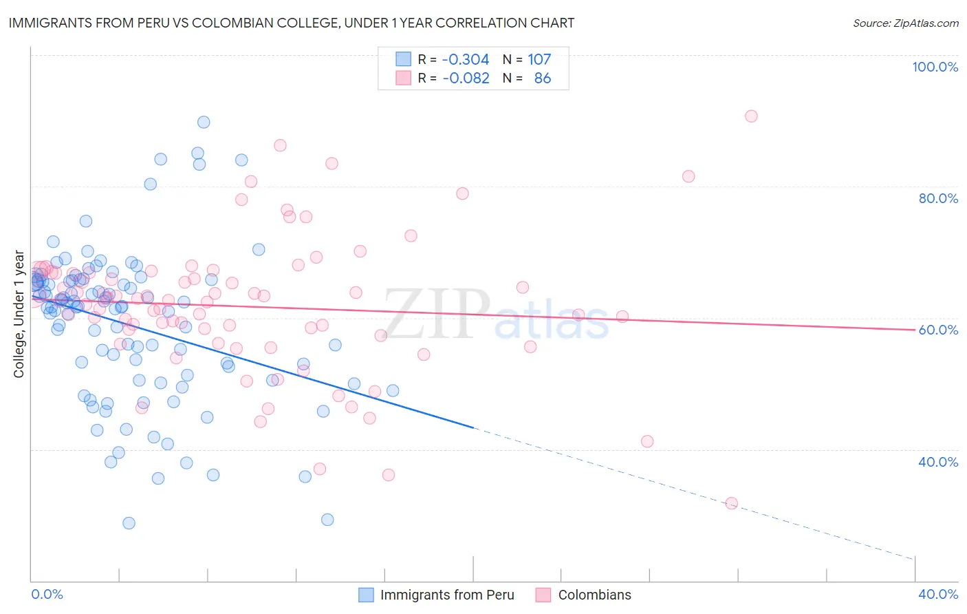 Immigrants from Peru vs Colombian College, Under 1 year