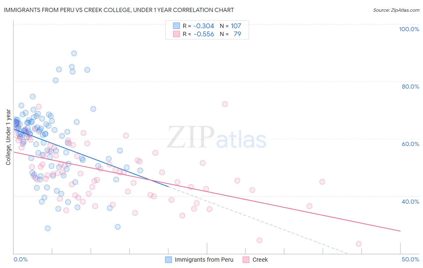 Immigrants from Peru vs Creek College, Under 1 year