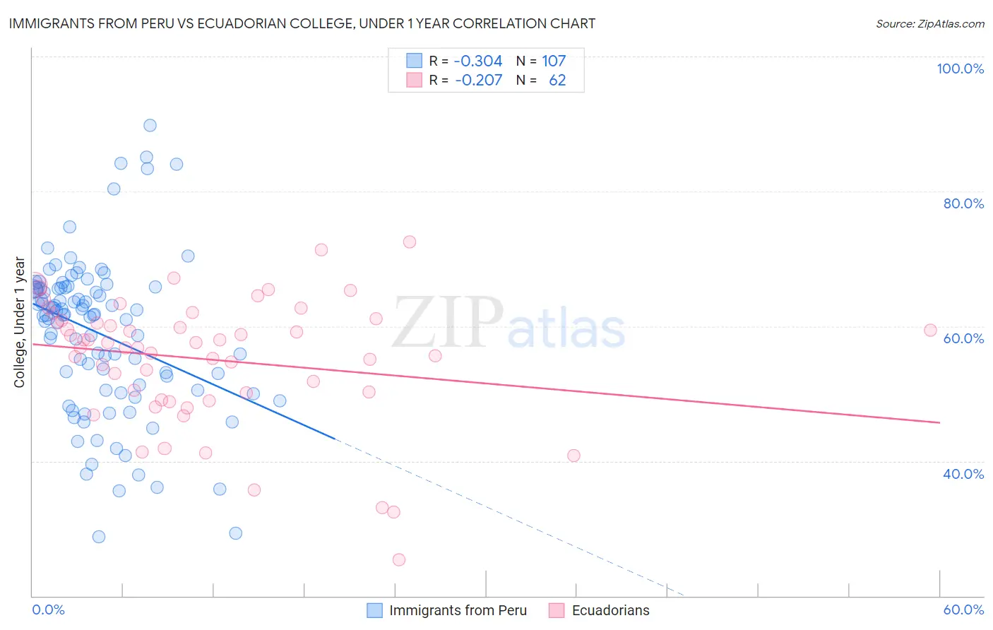 Immigrants from Peru vs Ecuadorian College, Under 1 year