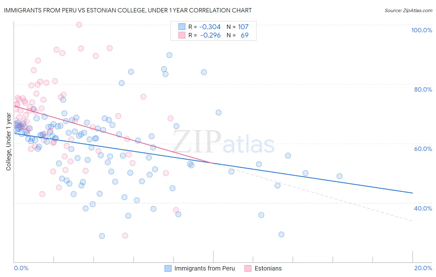 Immigrants from Peru vs Estonian College, Under 1 year