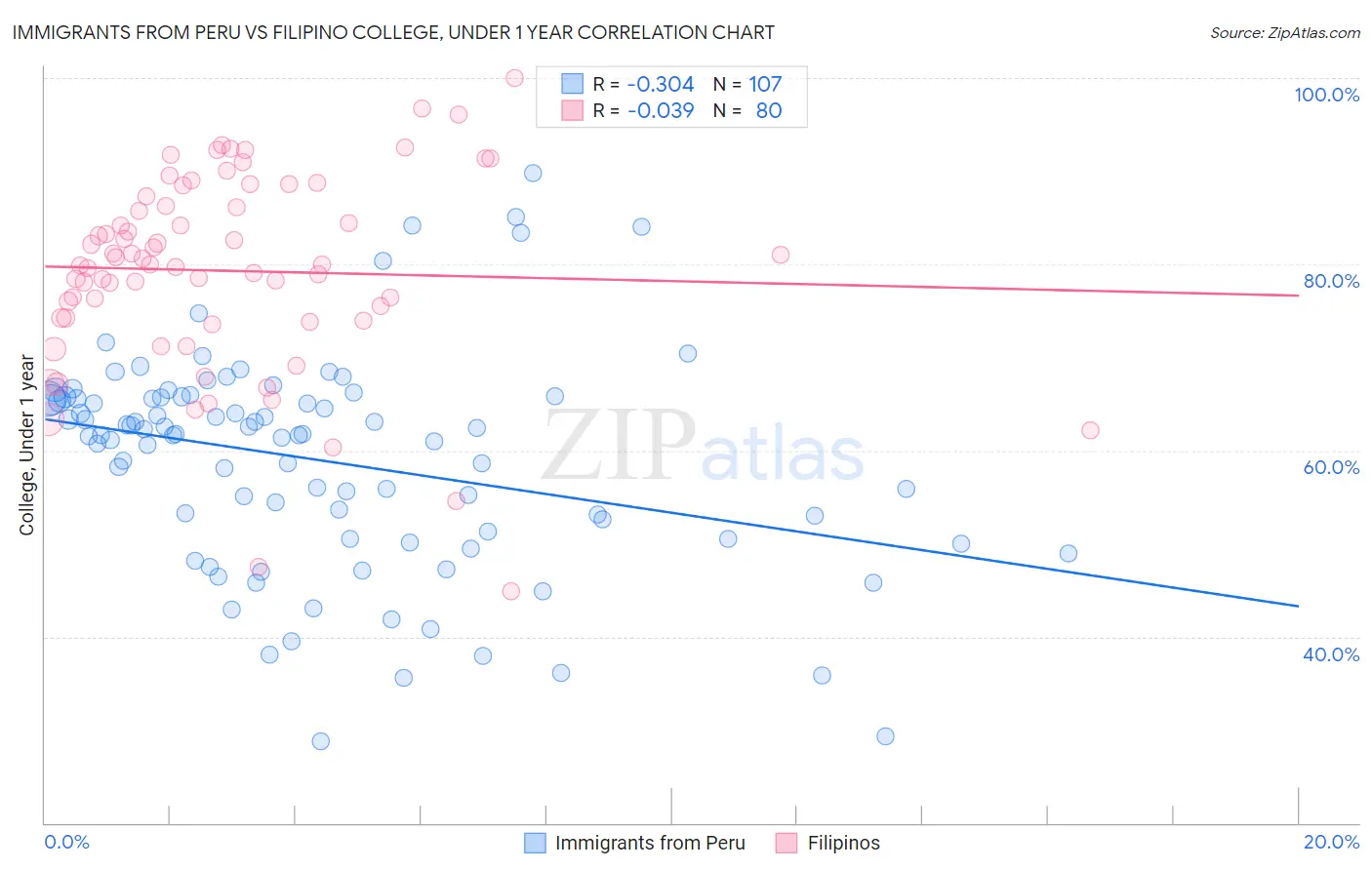 Immigrants from Peru vs Filipino College, Under 1 year