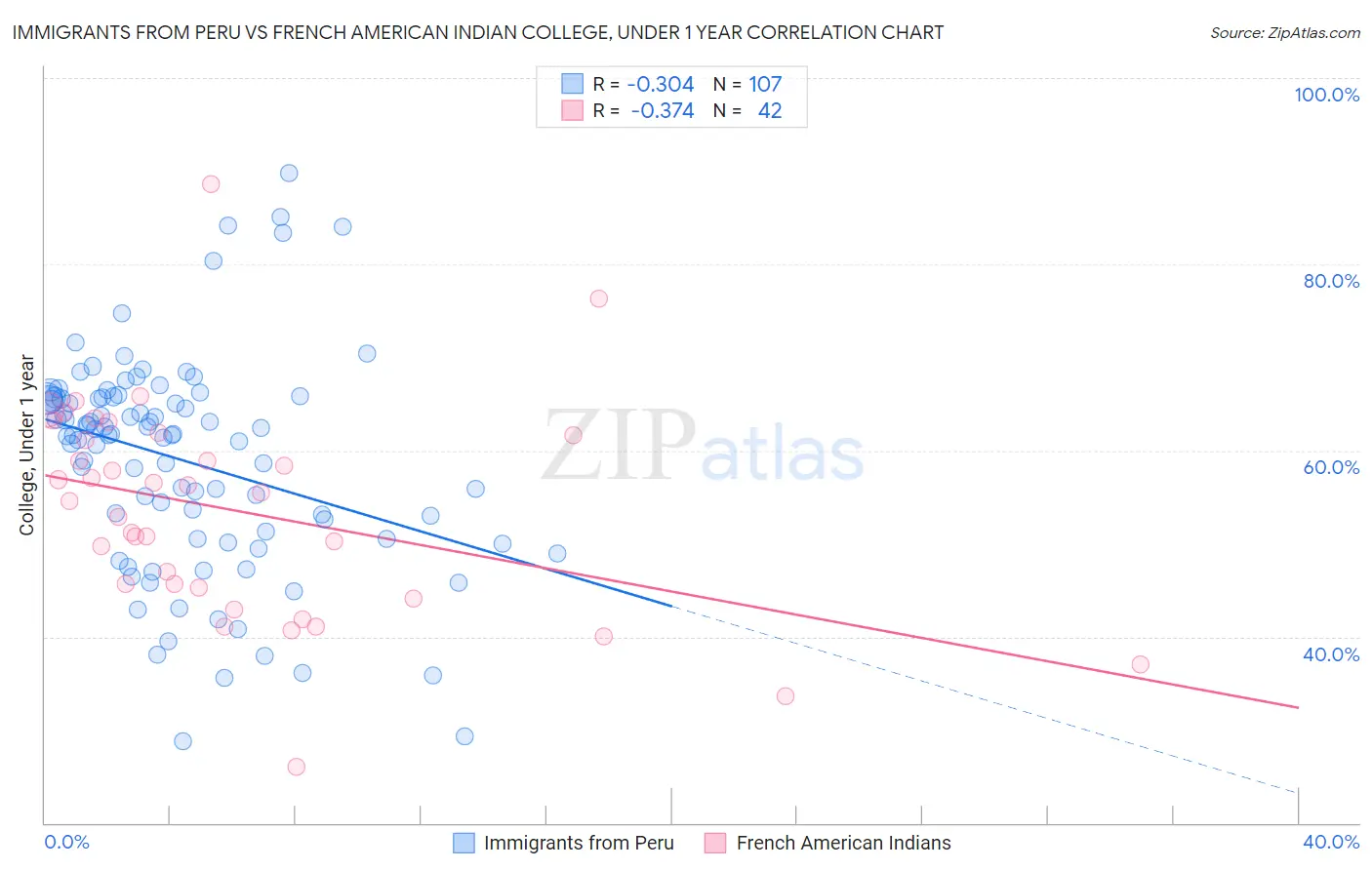 Immigrants from Peru vs French American Indian College, Under 1 year