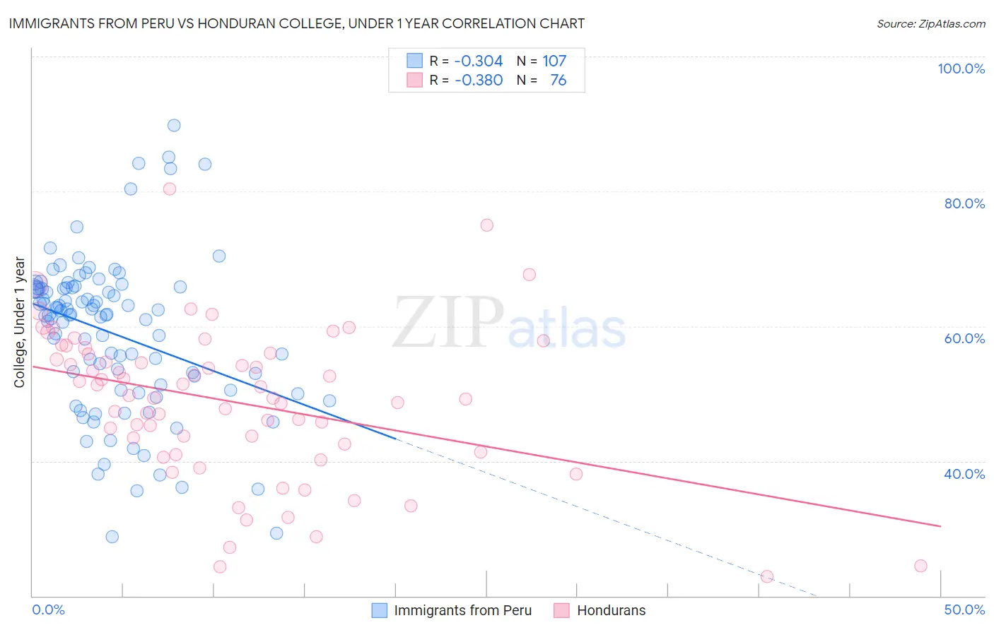 Immigrants from Peru vs Honduran College, Under 1 year