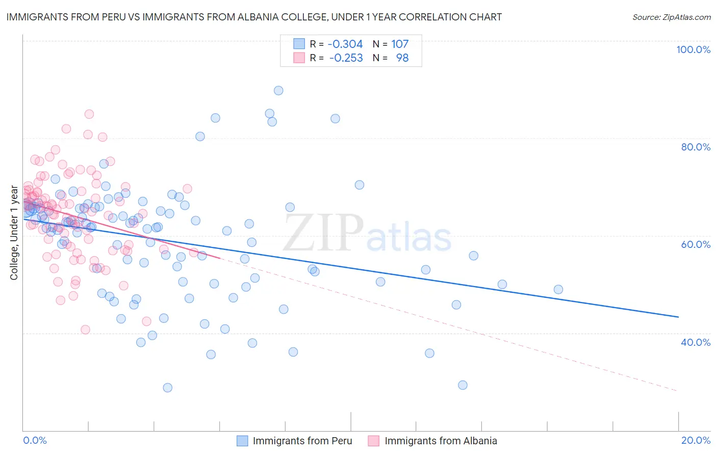 Immigrants from Peru vs Immigrants from Albania College, Under 1 year