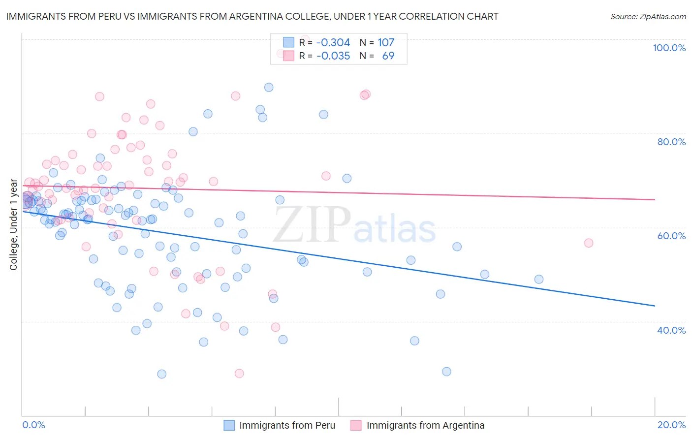 Immigrants from Peru vs Immigrants from Argentina College, Under 1 year