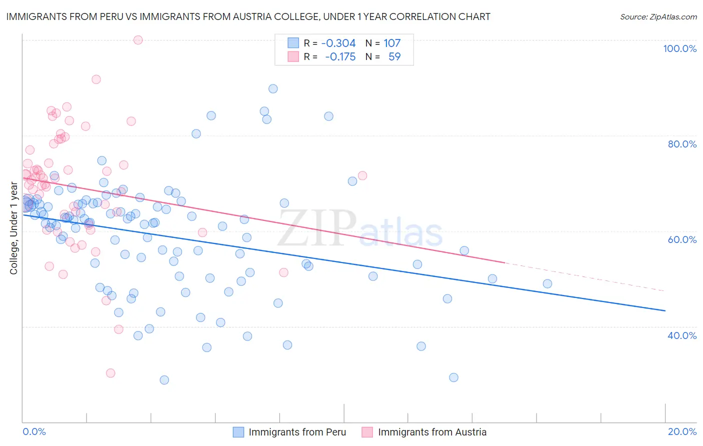 Immigrants from Peru vs Immigrants from Austria College, Under 1 year