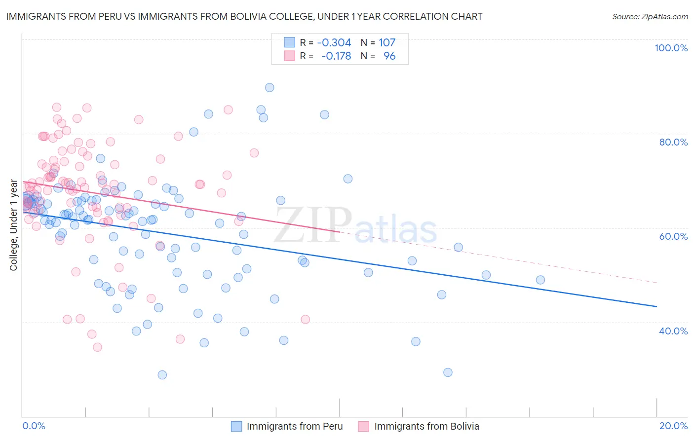 Immigrants from Peru vs Immigrants from Bolivia College, Under 1 year