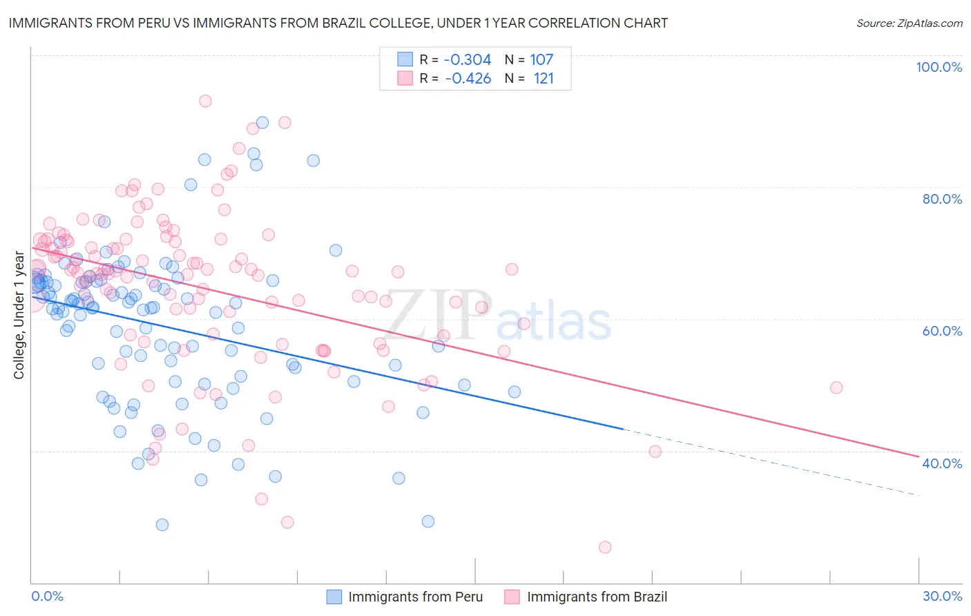 Immigrants from Peru vs Immigrants from Brazil College, Under 1 year