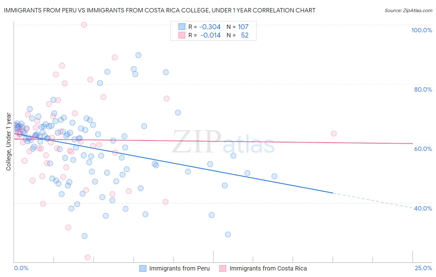 Immigrants from Peru vs Immigrants from Costa Rica College, Under 1 year