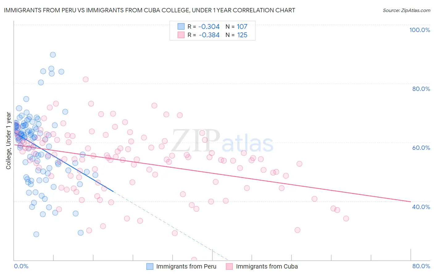 Immigrants from Peru vs Immigrants from Cuba College, Under 1 year