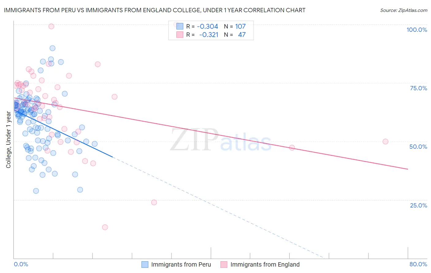 Immigrants from Peru vs Immigrants from England College, Under 1 year