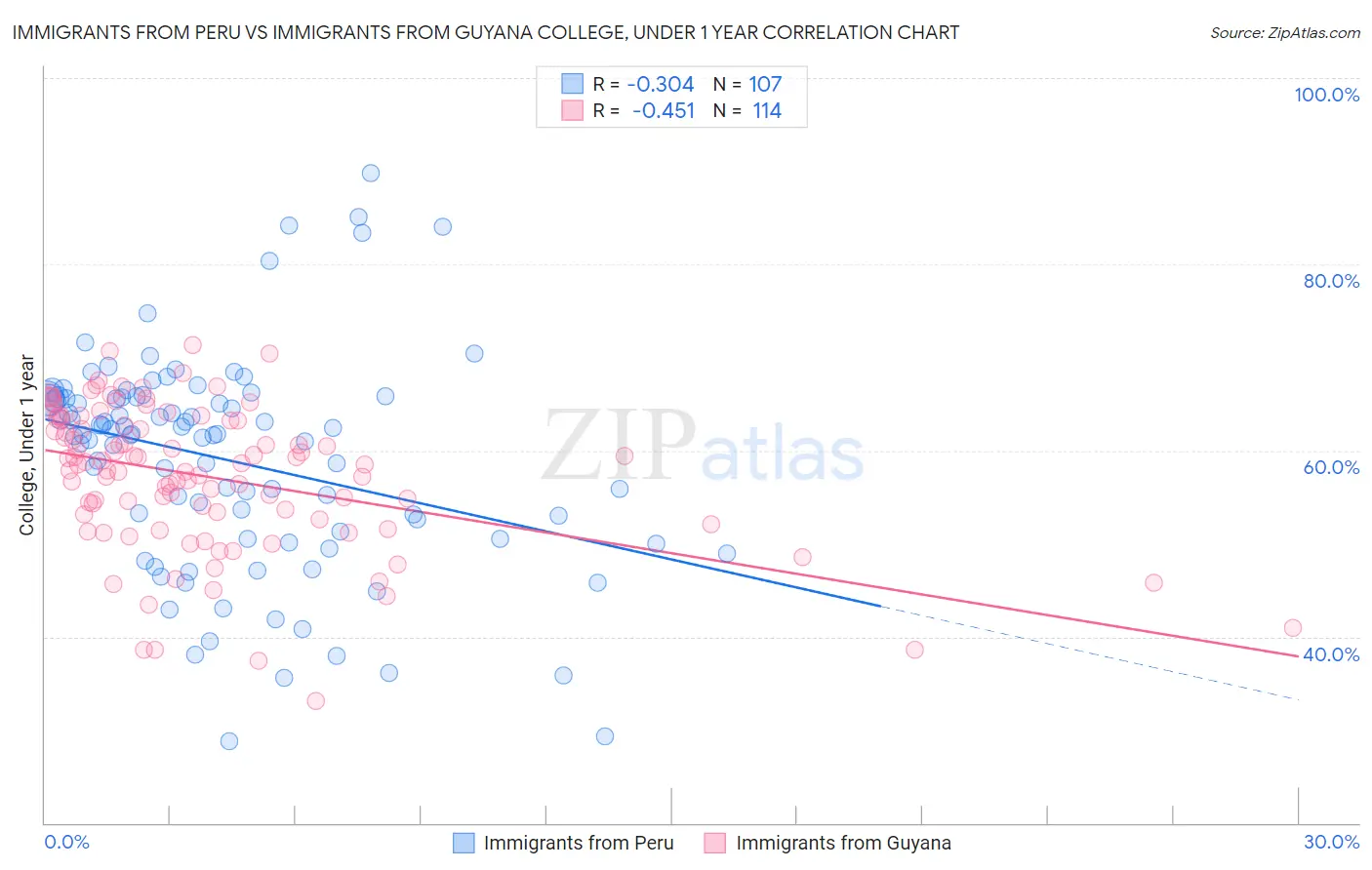 Immigrants from Peru vs Immigrants from Guyana College, Under 1 year