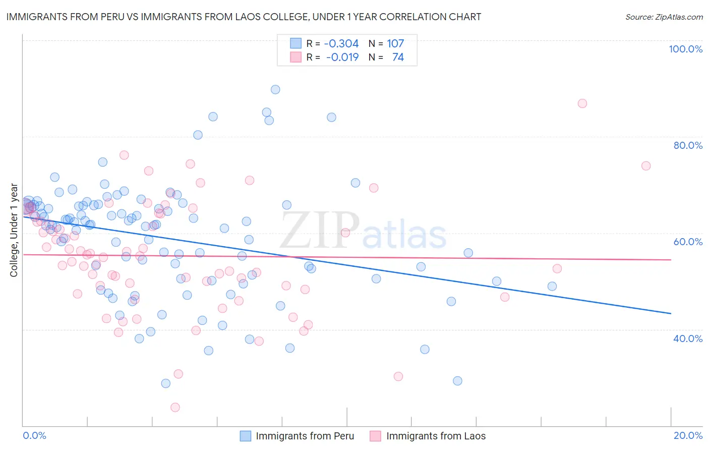 Immigrants from Peru vs Immigrants from Laos College, Under 1 year