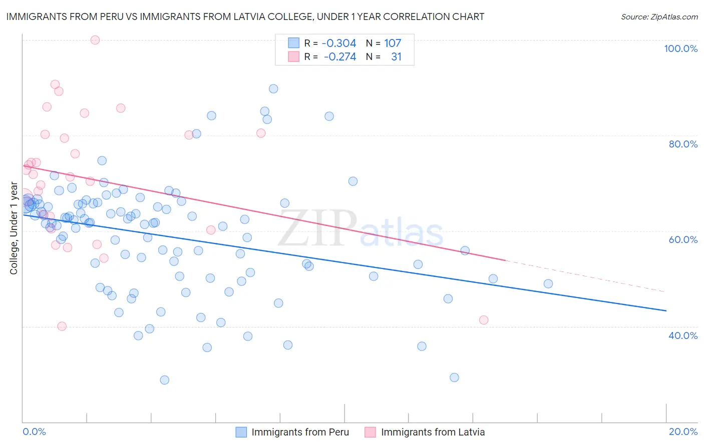 Immigrants from Peru vs Immigrants from Latvia College, Under 1 year