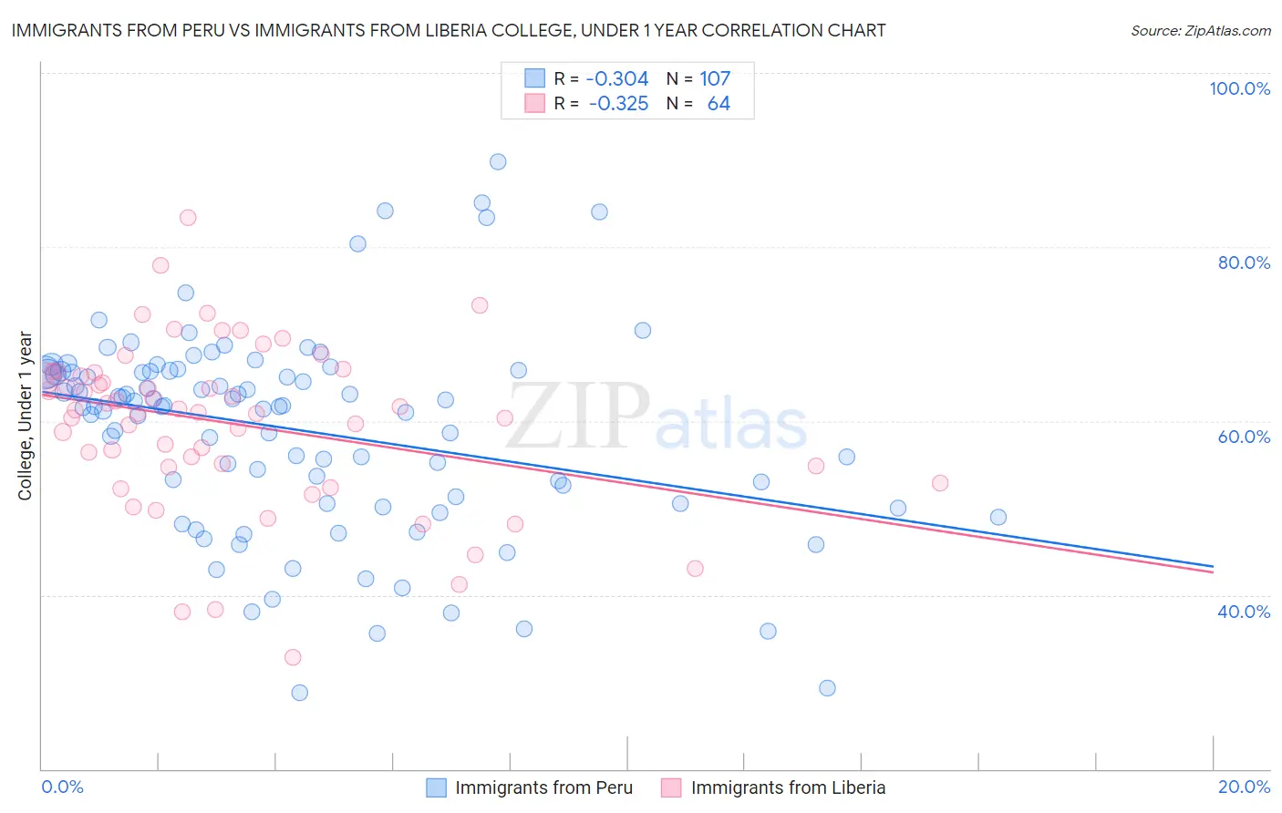 Immigrants from Peru vs Immigrants from Liberia College, Under 1 year