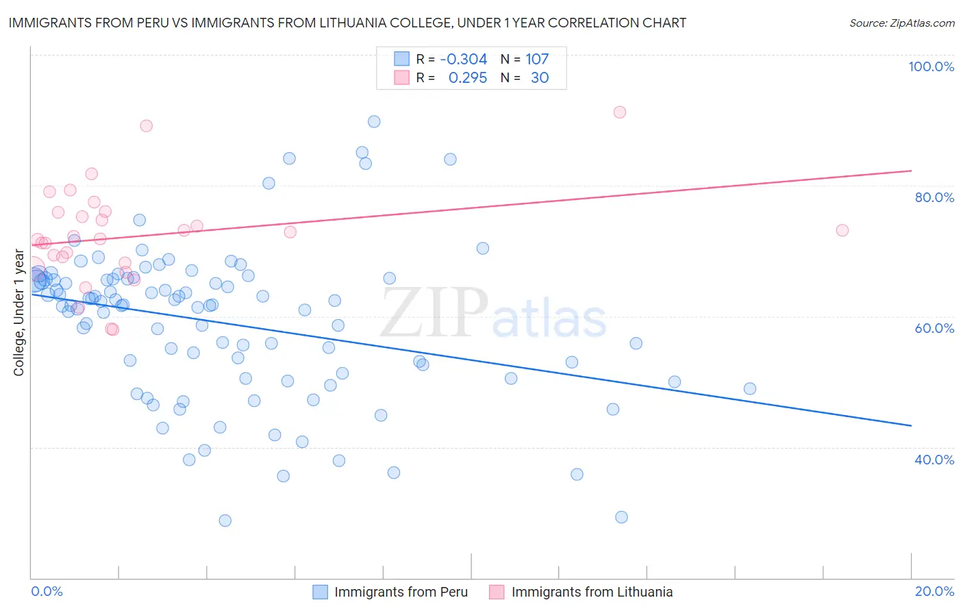 Immigrants from Peru vs Immigrants from Lithuania College, Under 1 year