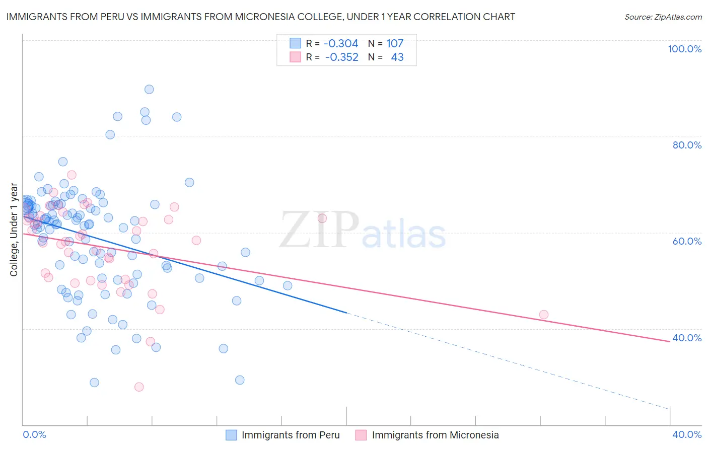 Immigrants from Peru vs Immigrants from Micronesia College, Under 1 year