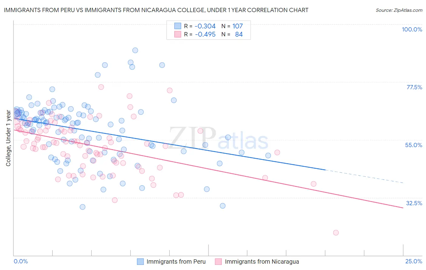 Immigrants from Peru vs Immigrants from Nicaragua College, Under 1 year