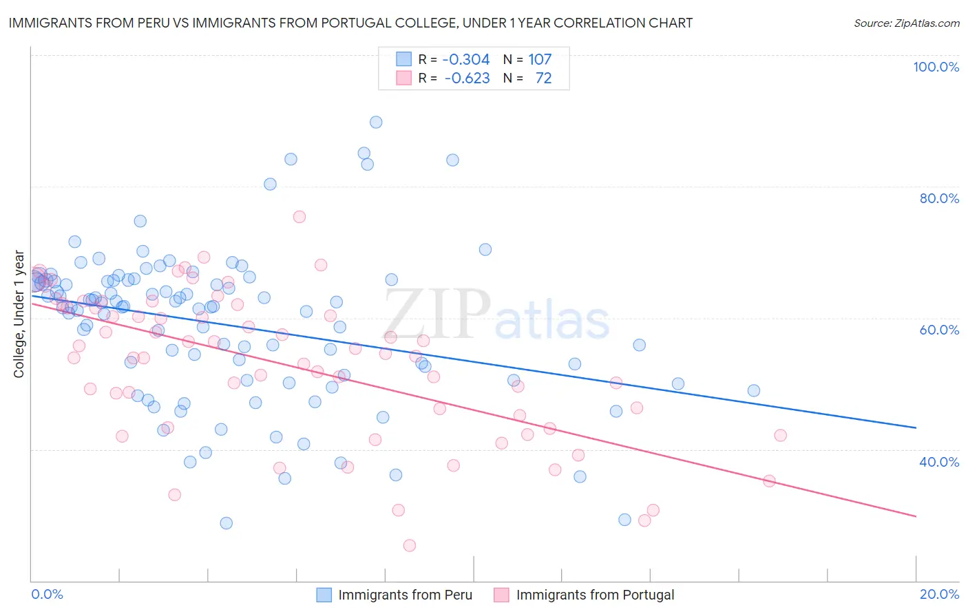 Immigrants from Peru vs Immigrants from Portugal College, Under 1 year