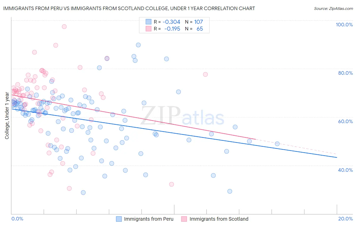 Immigrants from Peru vs Immigrants from Scotland College, Under 1 year