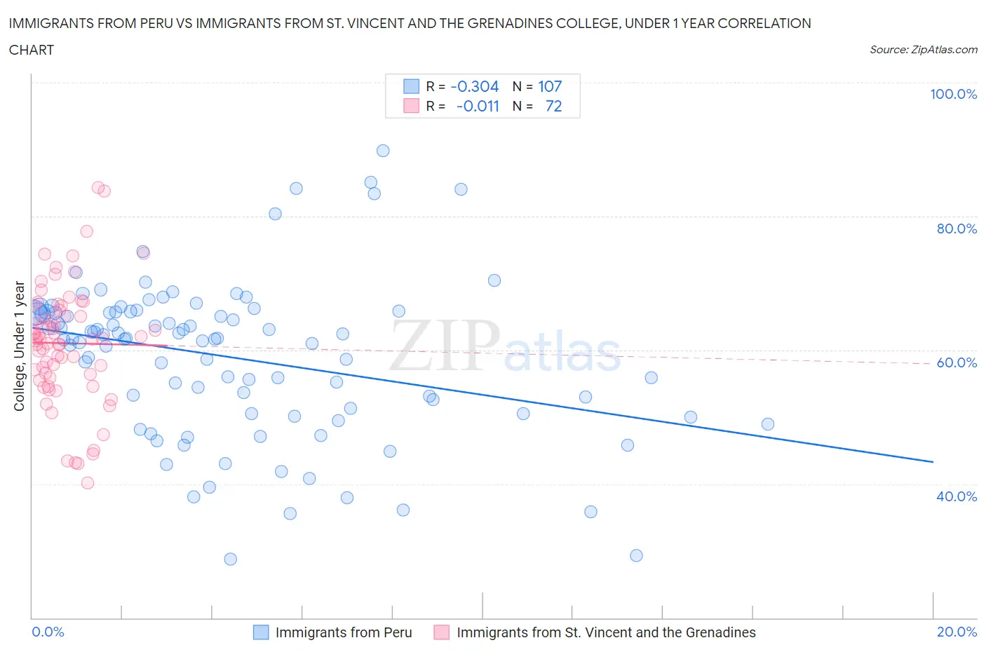 Immigrants from Peru vs Immigrants from St. Vincent and the Grenadines College, Under 1 year