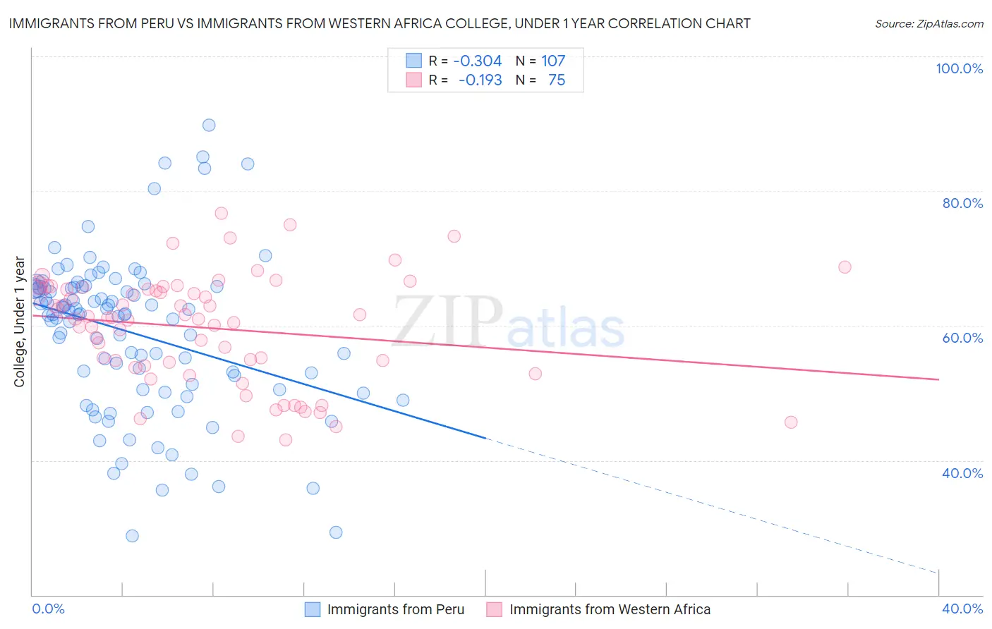 Immigrants from Peru vs Immigrants from Western Africa College, Under 1 year