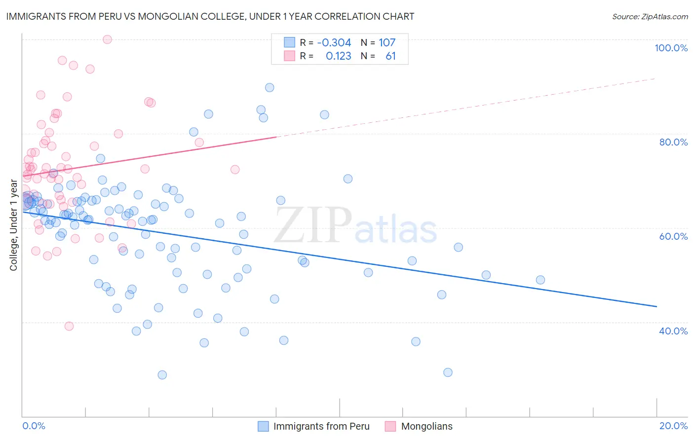 Immigrants from Peru vs Mongolian College, Under 1 year