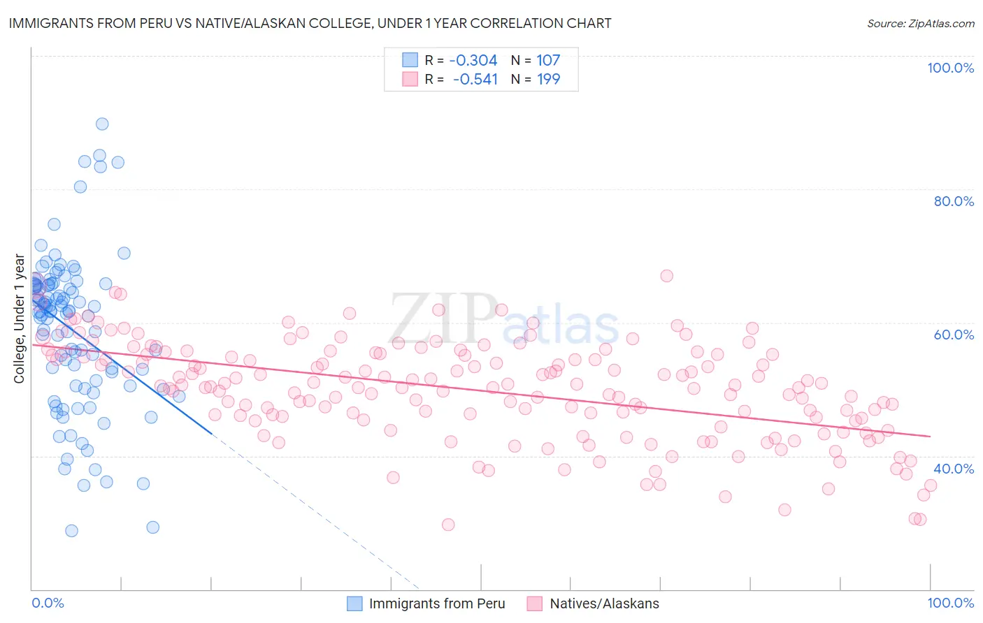 Immigrants from Peru vs Native/Alaskan College, Under 1 year