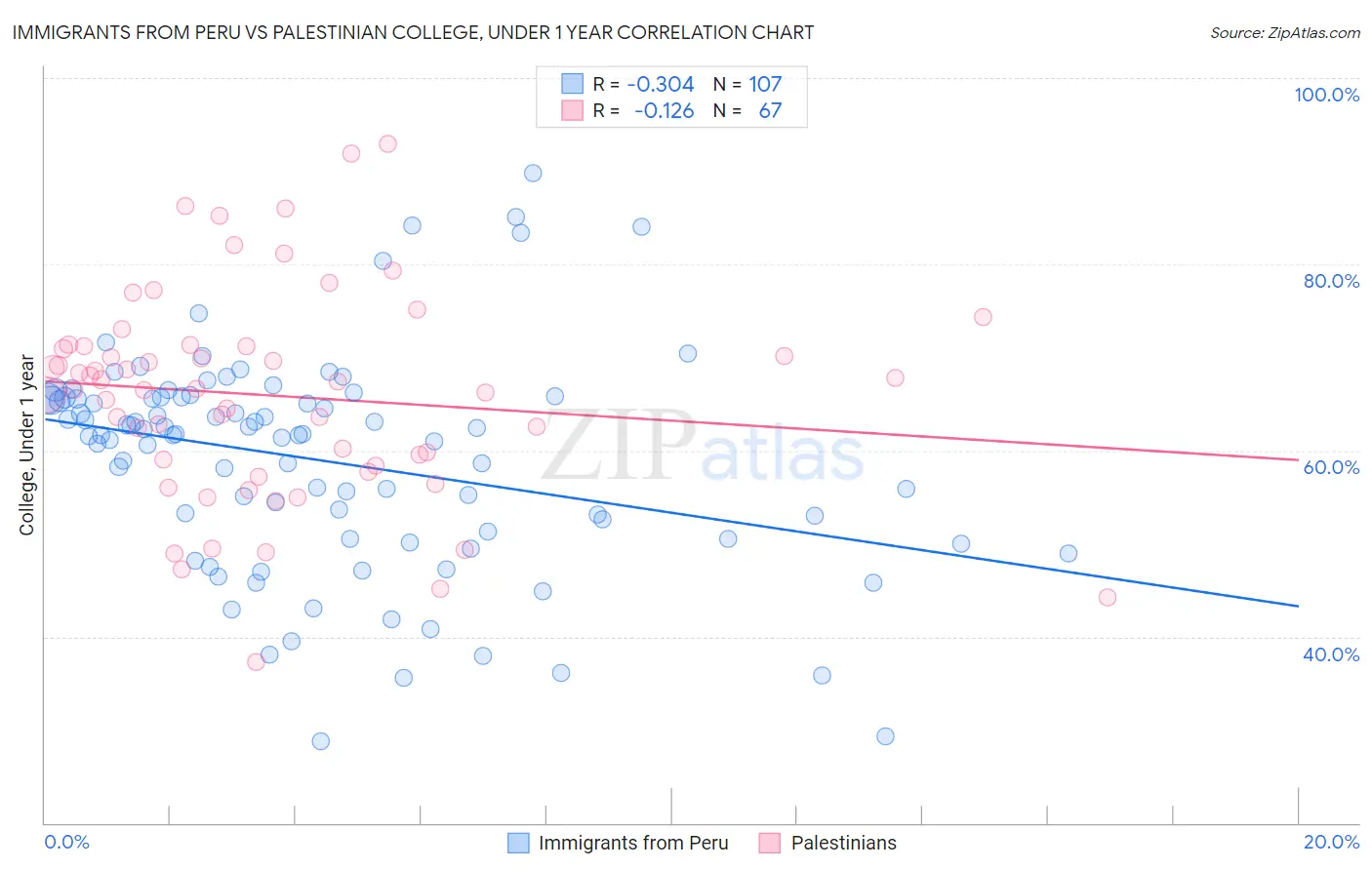 Immigrants from Peru vs Palestinian College, Under 1 year