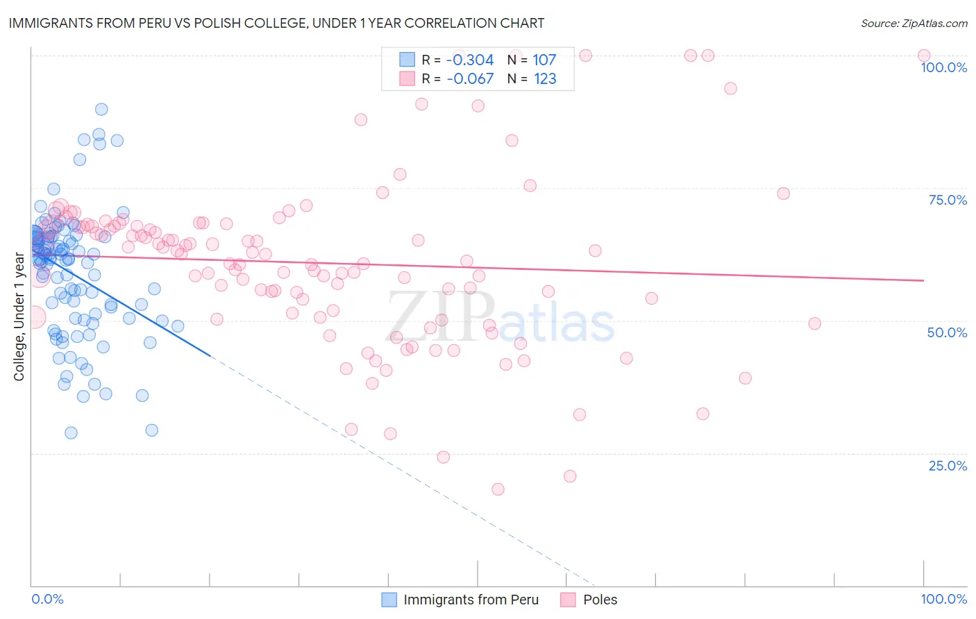 Immigrants from Peru vs Polish College, Under 1 year