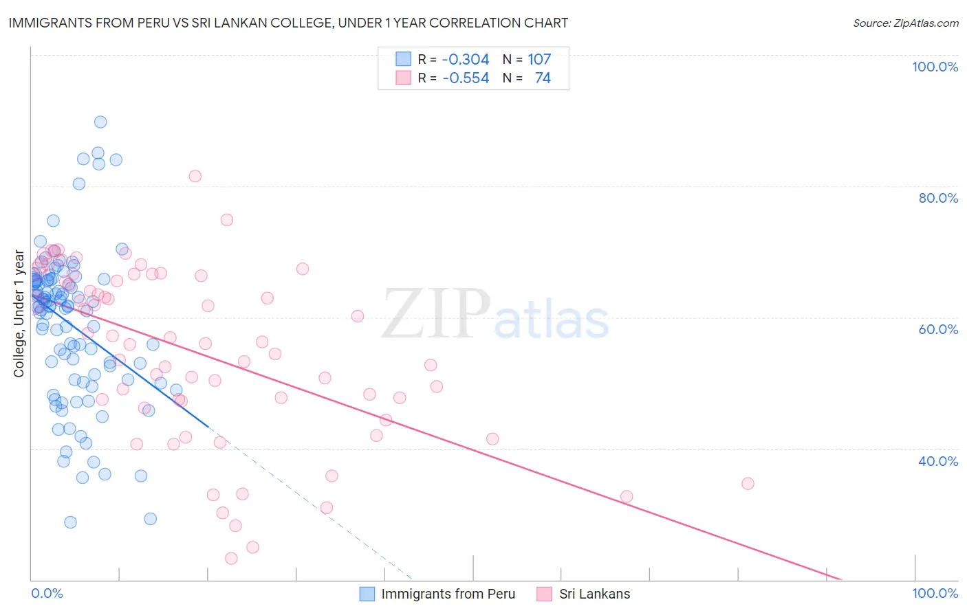 Immigrants from Peru vs Sri Lankan College, Under 1 year