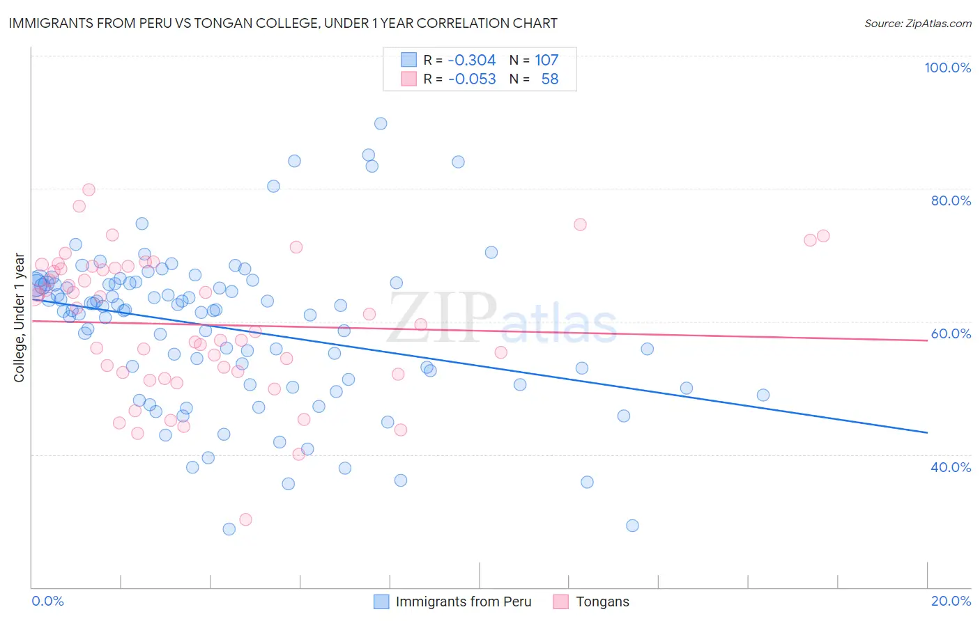 Immigrants from Peru vs Tongan College, Under 1 year