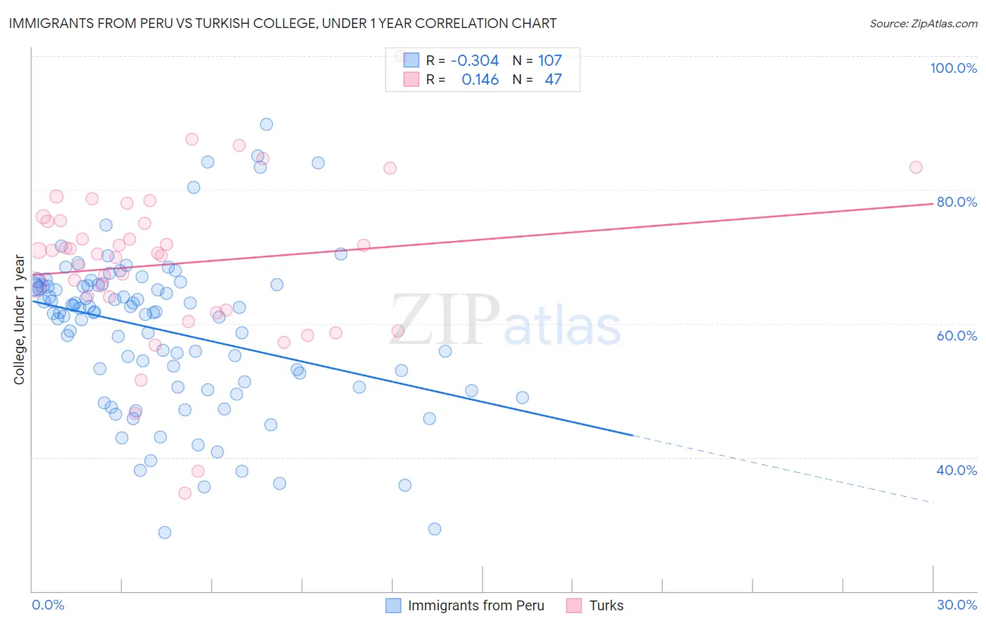 Immigrants from Peru vs Turkish College, Under 1 year